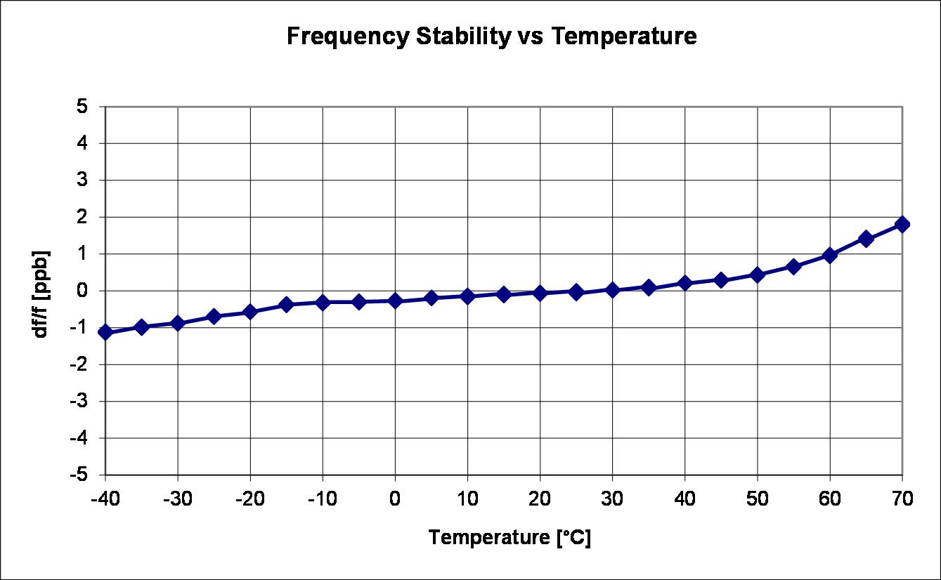 Figure 2: Improving stability over temperature ranges